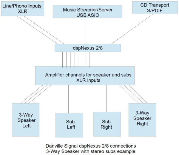 dspNexus system configuration examle