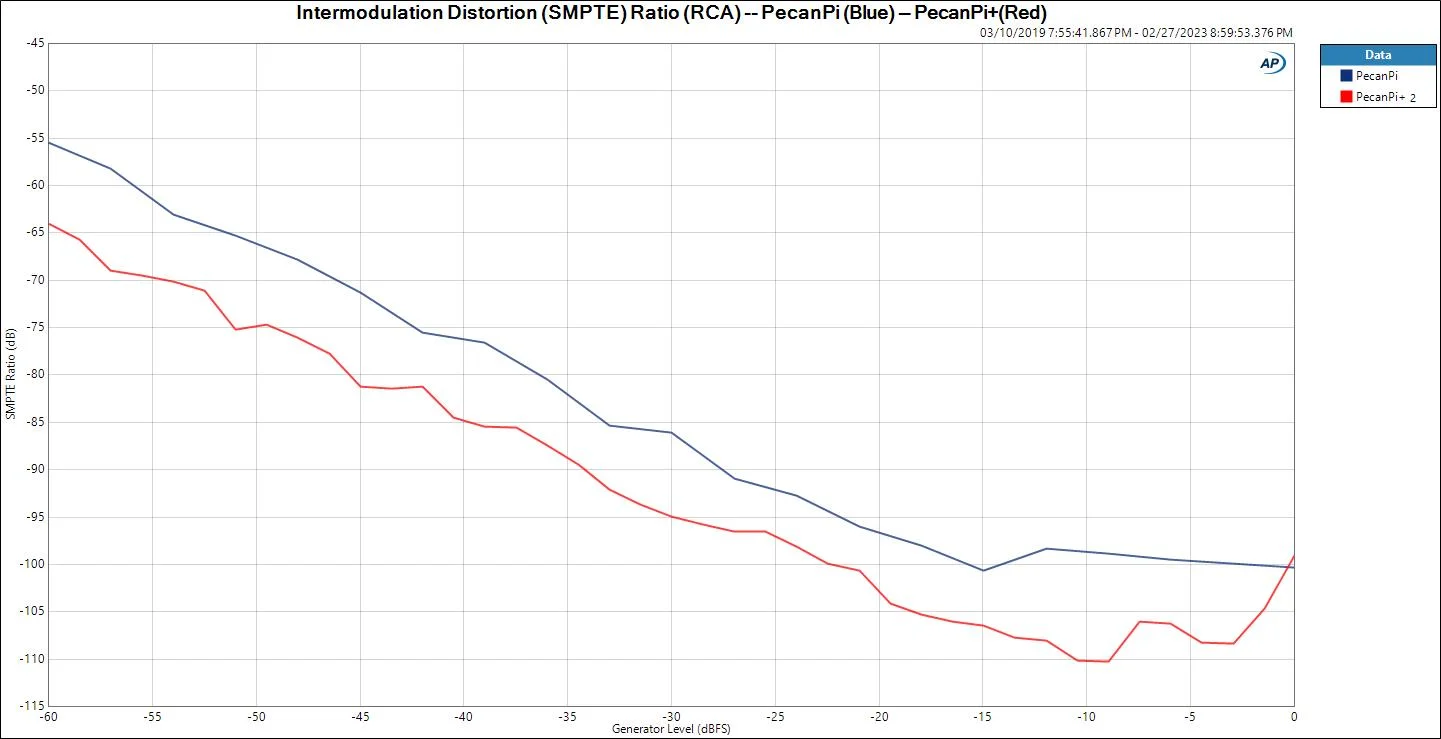 Intermodulation-Distortion-SMPTE-Ratio-RCA-PecanPi-Blue-PecanPiRed