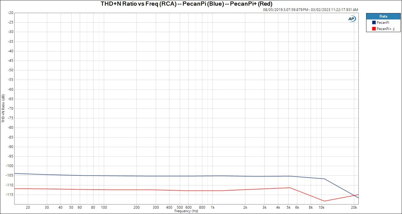 THDN-Ratio-vs-Freq-RCA-PecanPi-Blue-PecanPi-Red