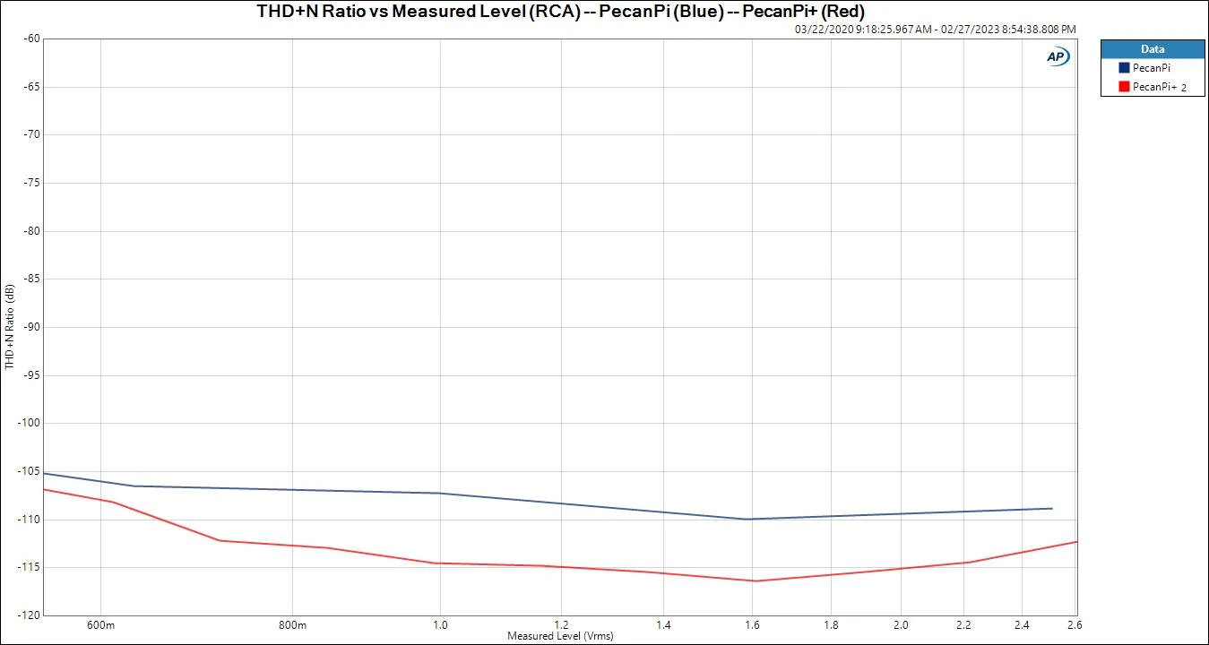 THDN-Ratio-vs-Measured-Level-RCA-PecanPi-Blue-PecanPi-Red