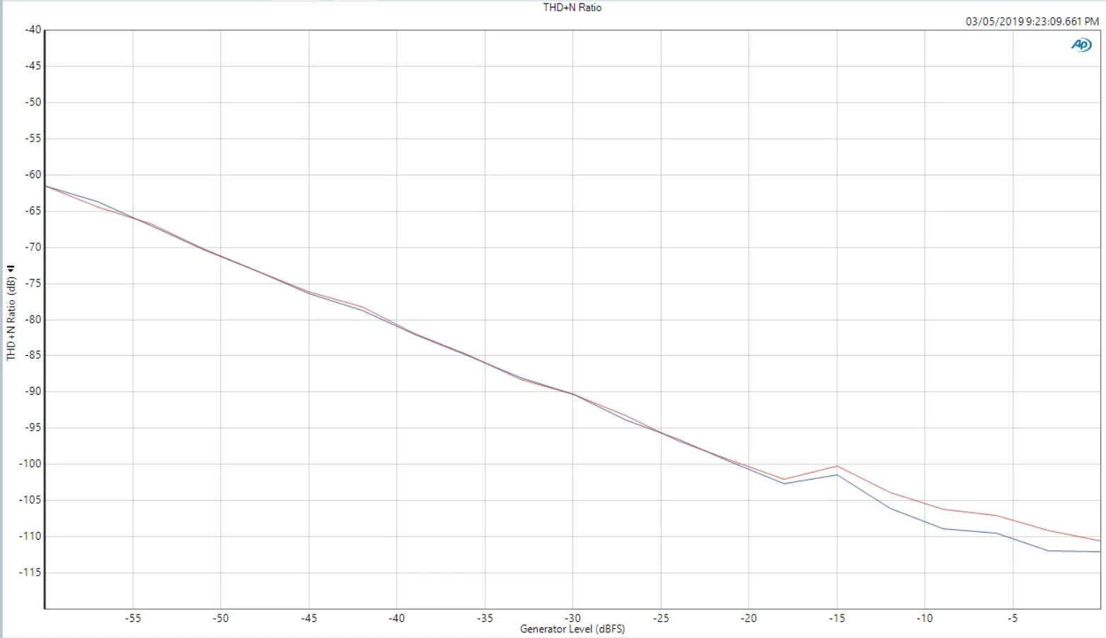 THDN-vs-Level-RCA